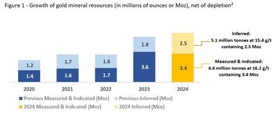 Figure 1 - Growth of gold mineral resources (in millions of ounces or Moz), net of depletion² (CNW Group/Aris Mining Corporation)