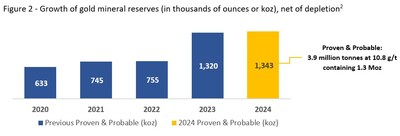 Figure 2 - Growth of gold mineral reserves (in thousands of ounces or koz), net of depletion² (CNW Group/Aris Mining Corporation)