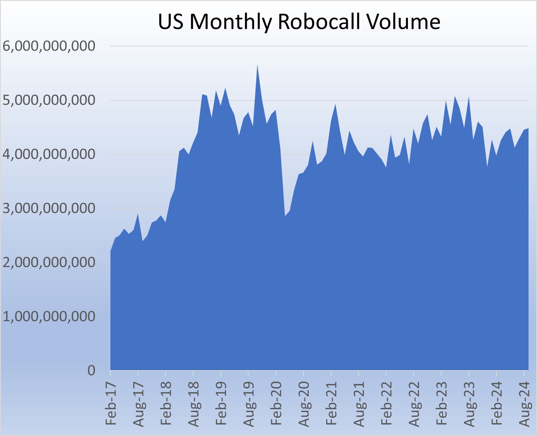 U.S. Consumers Received Just Under 4.5 Billion Robocalls in September, According to YouMail Robocall Index