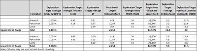 Kaycee ISR Uranium Project Exploration Target (CNW Group/Nuclear Fuels Inc.)