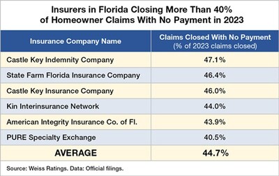 Florida Victims of Hurricanes Helene and Milton at High Risk of Getting Stiffed by Property Insurers