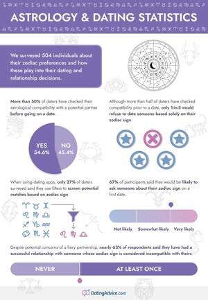 Astrology's Rising Influence: Survey Reveals Over 60% of US Adults Are Likely to Bring Up Zodiac Signs on First Dates