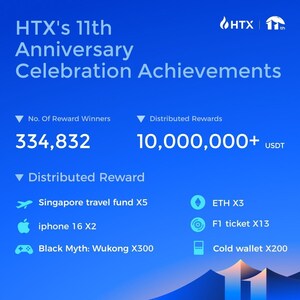 HTX Wraps Up 11th Anniversary Celebration with Global Festivities and $10+ Million Rewards