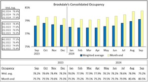 Brookdale Reports September 2024 Occupancy