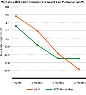 Mayo Clinic Diet Responders Achieve Up to 13% Body Weight Loss in 6 Months, Surpassing Results of GLP-1 Medications