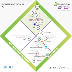 New Emotional Footprint Report From Info-Tech Research Group Reveals Top Conversational AI Solutions Transforming Customer Interaction and Workflow Automation