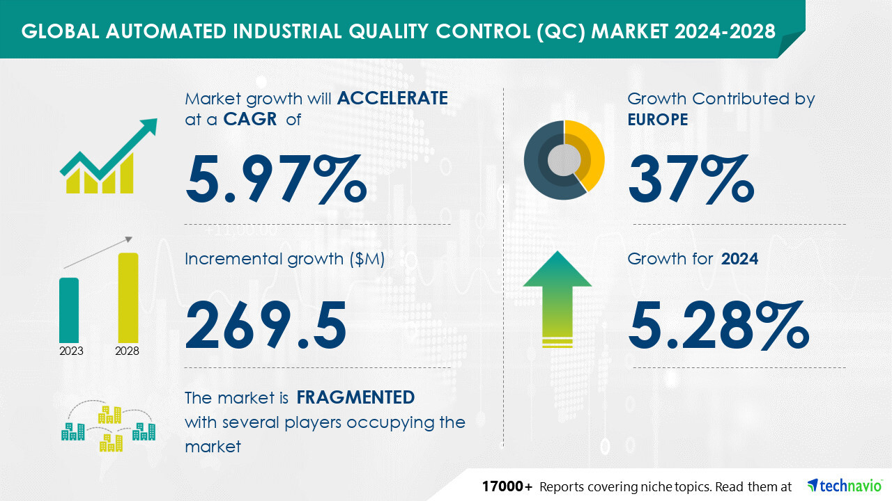 The Automated Industrial Quality Control (QC) Market is projected to grow by USD 269.5 million (2024-2028), driven by the need for accuracy in quality control, with AI redefining the market landscape - Technavio