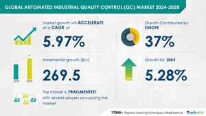 The Automated Industrial Quality Control (QC) Market is projected to grow by USD 269.5 million  (2024-2028), driven by the need for accuracy in quality control, with AI redefining the market landscape - Technavio