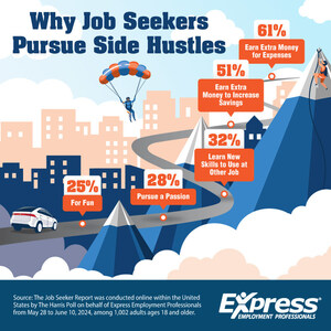 41% of US Job Seekers Juggle Side Hustles on Company Time, While Half of Employers Lack Policies to Prevent It