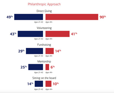 Philanthropic approach by age range and philanthropy type