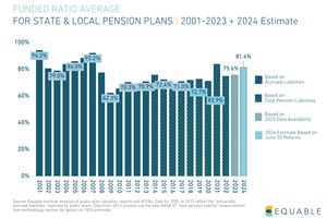 Equable Institute Analysis: U.S. Public Pension Funds Show Further Improvement in Q3 Due to Strong Market Performance