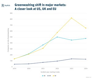 Datos de investigación de RepRisk muestran una disminución del greenwashing por primera vez en seis años