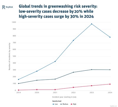 Figure 2. Global trends in greenwashing risk severity