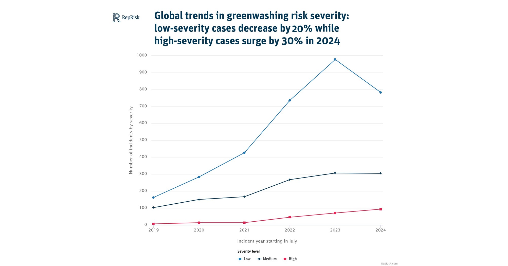 RepRisk data shows decrease in greenwashing for first time in six years, but severity of incidents is on the rise