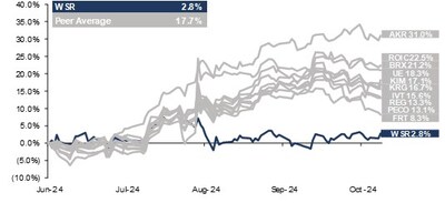 Figure 1: WSR Share Price Performance vs. Peers Since MCB Initial Proposal (6/3/2024). Source: Factset, S&P CapIQ Pro. Market data as of 10/8/2024. (PRNewsfoto/MCB Real Estate)