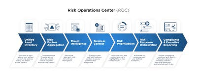 Qualys debuts the industry's first Risk Operations Center (ROC) in the cloud, designed to unify asset inventory and risk factors, apply threat intelligence, business context, risk prioritization, and orchestrate remediation, compliance and reporting through a single interface.