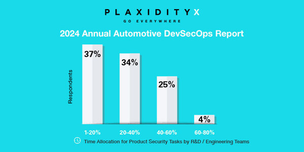 El informe anual de PlaxidityX sobre los conocimientos de DevSecOps de los desarrolladores de software automotriz proporciona una visión del estado actual de la adopción de DevSecOps dentro de la industria automotriz.