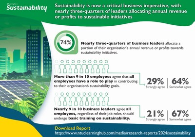 Sustainability is now a critical business imperative, with nearly three-quarters of leaders allocating annual revenue or profits to sustainable initiatives