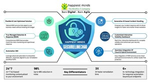 Launch of Happiest Minds' Secureline360, a packaged Managed Detection & Response service offering powered by Generative AI