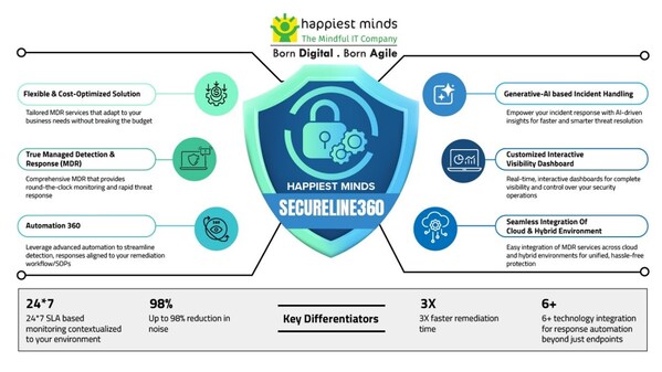 Happiest Minds. Launch of HM'S Secureline