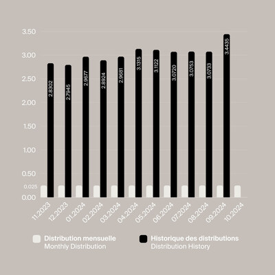 Details Distributions 10.2024 (CNW Group/BTB Real Estate Investment Trust)