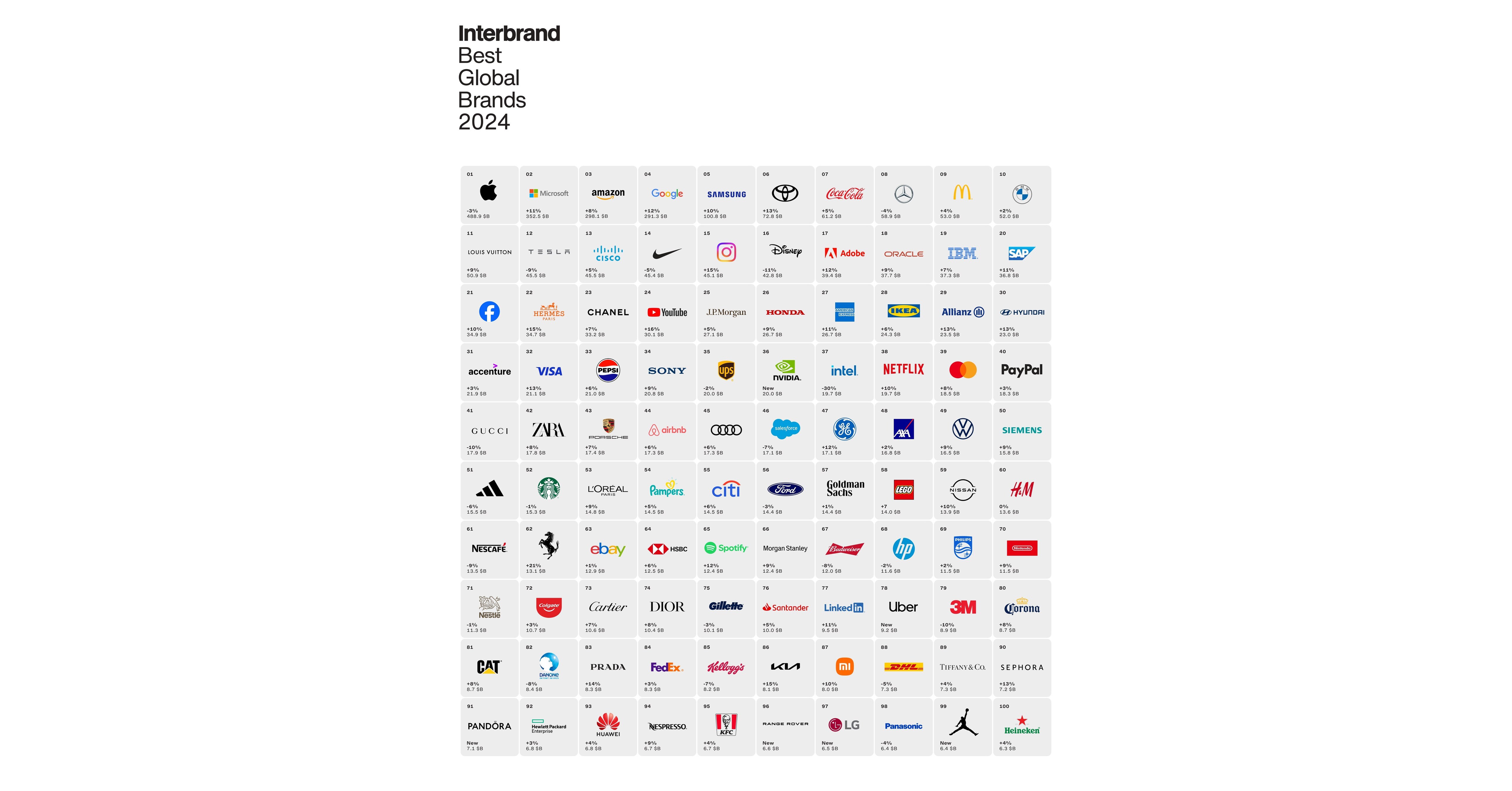 Growth at what cost The world's 100 most valuable brands have missed