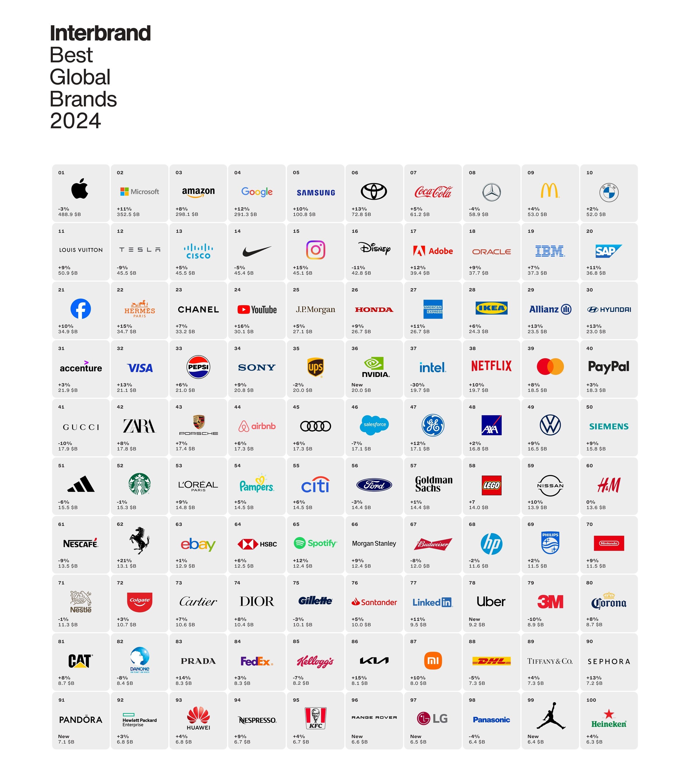 Growth at what cost: The world's 100 most valuable brands have missed out on $3.5 trillion of value creation since 2000, reveals Interbrand's Best Global Brands Report