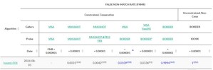 Luxand FaceSDK Achieves Remarkable Success in NIST Real-World Face Recognition Tests