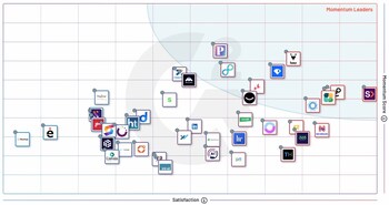 Loxo in the #1 spot. Score based on G2’s Satisfaction and Momentum algorithms.