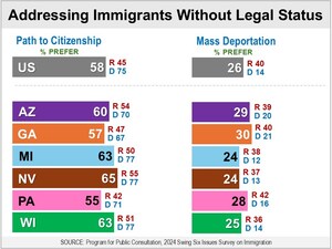 Swing State Survey: Majorities Favor Path to Citizenship over Mass Deportation, While Strengthening the Border