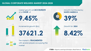 Corporate Wellness Market to Grow by USD 37.62 Billion from 2024-2028, Driven by the Need to Combat Rising Healthcare Costs, Report on AI-Driven Market Transformation - Technavio