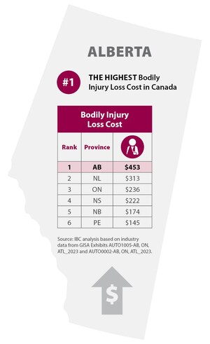 Alberta leads Canada in auto insurance lawsuit costs