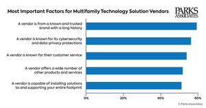 Parks Associates: 24% of Multifamily Owners/Operators Have a Smart Building Provider or Aggregator