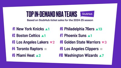 StubHub's 2024-25 NBA Season Preview: Olympics Dynamics Drive Huge International Demand; Top ticket sales for the New York Knicks