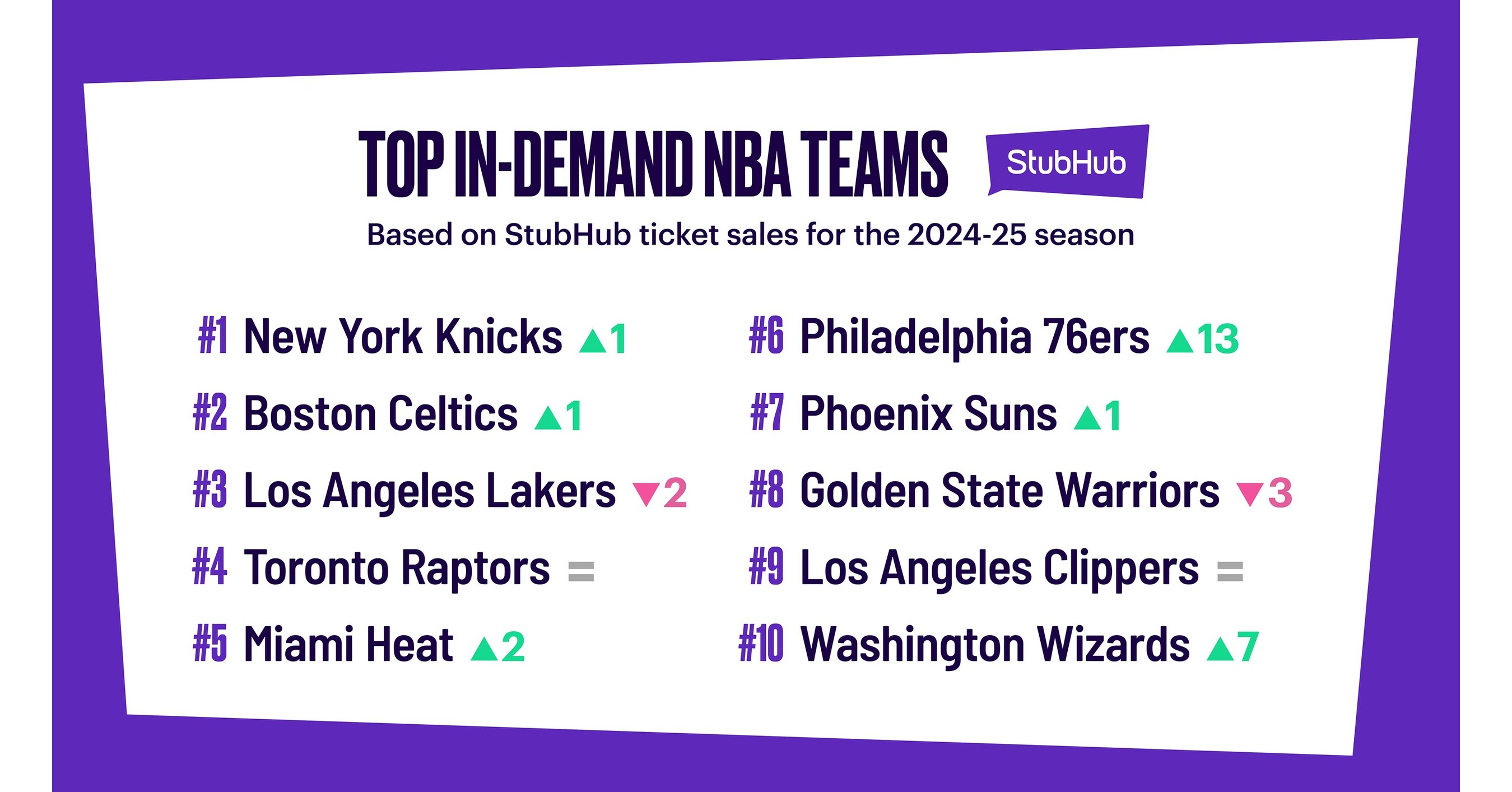 StubHub’s 2024-25 NBA Season Preview: Olympics Momentum Brings On Big International Demand; New York Knicks Top Ticket Sales