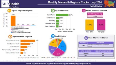 Monthly Telehealth Regional Tracker, July 2024