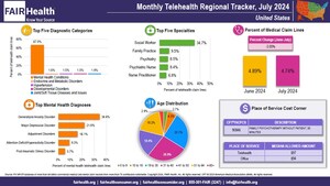 In July, Telehealth Utilization Decreased Nationally and in Every US Census Region