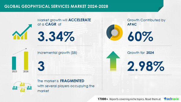 Technavio has announced its latest market research report titled Global geophysical services market 2024-2028