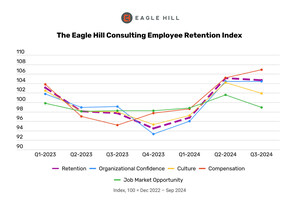 Eagle Hill Consulting Employee Retention Index Holds Steady for Third Quarter, But Signals Sustained Lower Worker Turnover Could Increase Through Early 2025