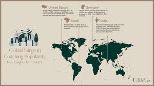 Global Surge in Coaching Popularity: Study by Coach Foundation Reveals Sharp Rise from 2021 to 2024