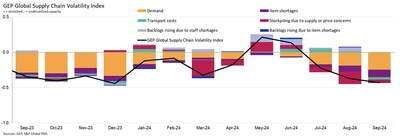 SUPPLY CHAIN SPARE CAPACITY INCREASES FOR 3RD CONSECUTIVE MONTH AND NOW AT HIGHEST LEVEL SINCE JULY 2023 AS GLOBAL ECONOMIC WEAKNESS INTENSIFIES: GEP GLOBAL SUPPLY CHAIN VOLATILITY INDEX