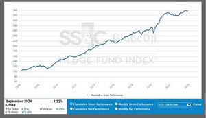 SS&C GlobeOp Hedge Fund Performance Index and Capital Movement Index