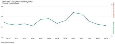 GEP Global Supply Chain Volatility Index. Interpreting the data:
Index > 0, supply chain capacity is being stretched. The further above 0, the more stretched supply chains are.
Index < 0, supply chain capacity is being underutilized. The further below 0, the more underutilized supply chains are.