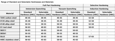 Range of Standard and Selectable Hardnesses and Materials