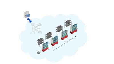 Panasonic Logiscend Platform material flow solutions: MES system updated with detailed efficiency and productivity metrics; work instructions delivered allowing for varied kitting/picking requirements; RFID tags identify cart locations as they move through the production floor; ePaper displays update dynamically based on workflow logic.