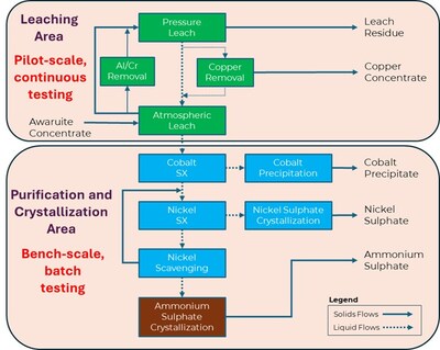 Figure 2:  Awaruite Refinery – Updated Block Flow Diagram (CNW Group/FPX Nickel Corp.)