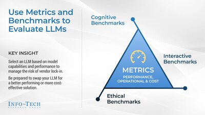 Info-Tech Research Group's blueprint, "Leverage Metrics and Benchmarks to Evaluate LLMs," provides technology leaders with essential metrics and benchmarks to effectively assess and select the most suitable large language model (LLM) for their organizations. (CNW Group/Info-Tech Research Group)