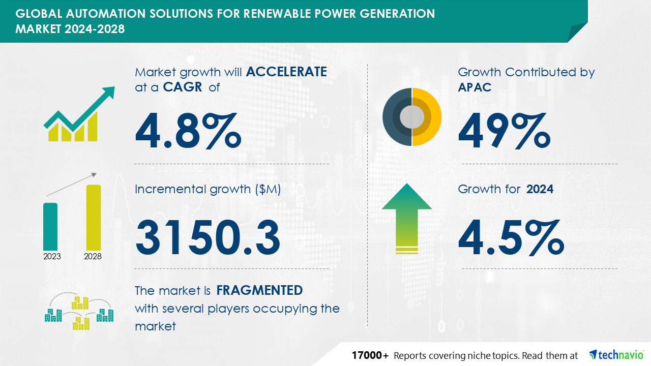 Automation Solutions for Renewable Power Generation Market expected to grow by USD 3.15 Billion from 2024-2028 driven by AI-powered advancements and supportive renewable policies - Technavio