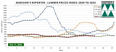 <div>Madison's Lumber Prices Index: October 14, 2024</div>