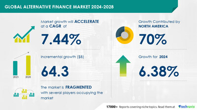 <div>Alternative Finance Market expected to grow by USD 64.3 Billion from 2024-2028, driven by AI's impact and the rise of social media and digital connectivity - Technavio</div>